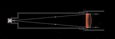 Refractor Telescopes